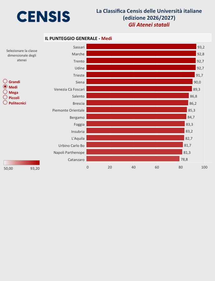 Classifica Censis 